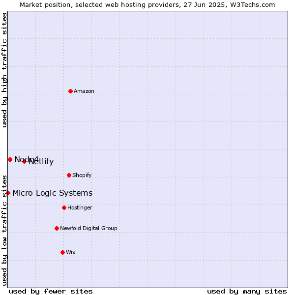 Market position of Netlify vs. Node4 vs. Micro Logic Systems