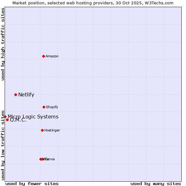 Market position of Netlify vs. O.M.C. vs. Micro Logic Systems