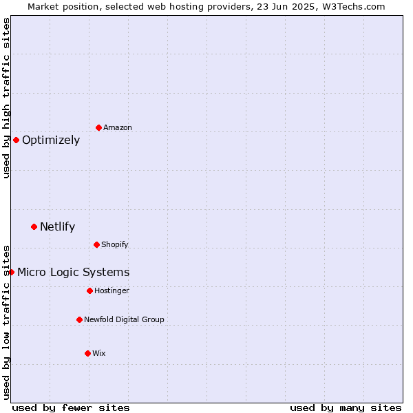 Market position of Netlify vs. Optimizely vs. Micro Logic Systems