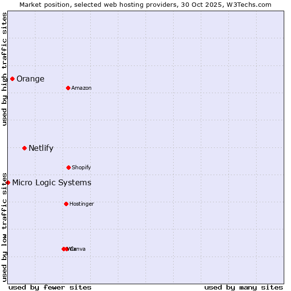 Market position of Netlify vs. Orange vs. Micro Logic Systems
