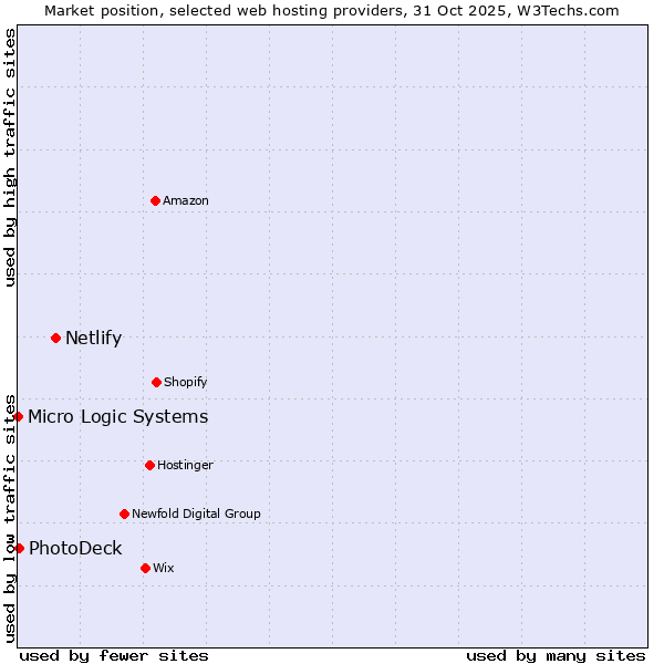 Market position of Netlify vs. PhotoDeck vs. Micro Logic Systems