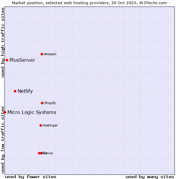 Market position of Netlify vs. PlusServer vs. Micro Logic Systems