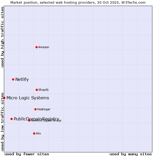 Market position of Netlify vs. PublicDomainRegistry vs. Micro Logic Systems