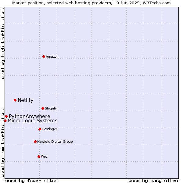 Market position of Netlify vs. PythonAnywhere vs. Micro Logic Systems