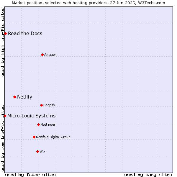 Market position of Netlify vs. Read the Docs vs. Micro Logic Systems