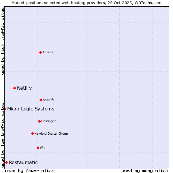 Market position of Netlify vs. Restaumatic vs. Micro Logic Systems