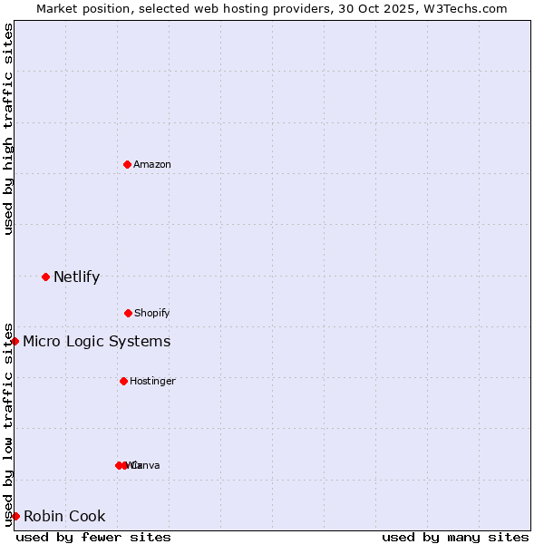 Market position of Netlify vs. Robin Cook vs. Micro Logic Systems
