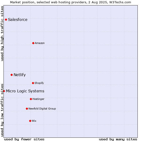 Market position of Netlify vs. Salesforce vs. Micro Logic Systems