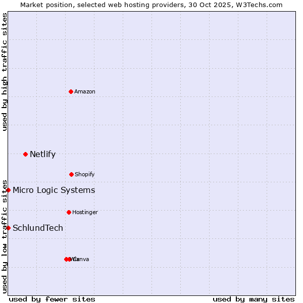 Market position of Netlify vs. SchlundTech vs. Micro Logic Systems