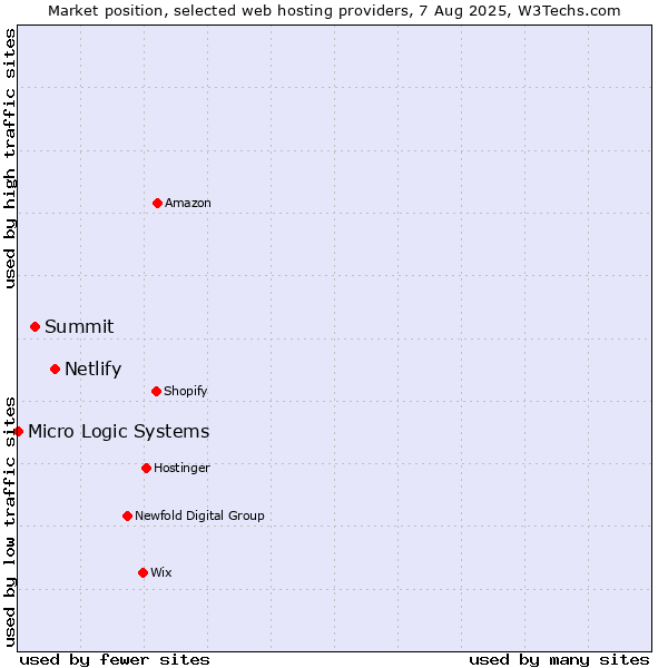 Market position of Netlify vs. Summit vs. Micro Logic Systems