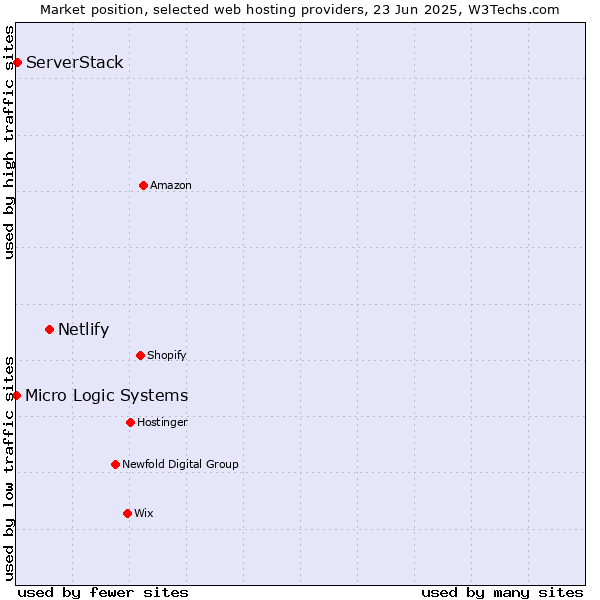 Market position of Netlify vs. ServerStack vs. Micro Logic Systems