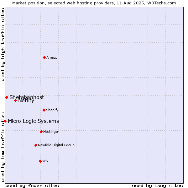 Market position of Netlify vs. Shetabanhost vs. Micro Logic Systems