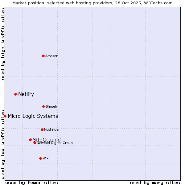 Market position of SiteGround vs. Netlify vs. Micro Logic Systems
