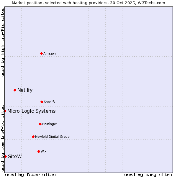Market position of Netlify vs. SiteW vs. Micro Logic Systems