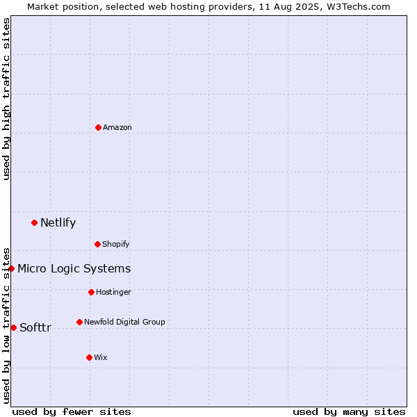 Market position of Netlify vs. Softtr vs. Micro Logic Systems