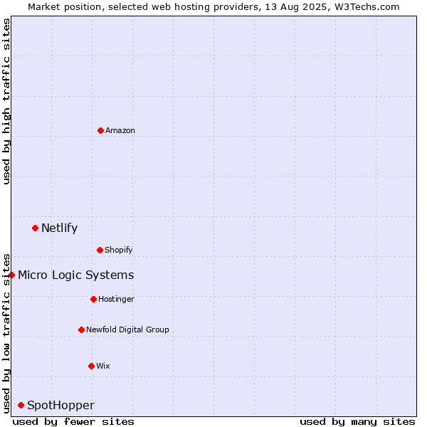 Market position of Netlify vs. SpotHopper vs. Micro Logic Systems