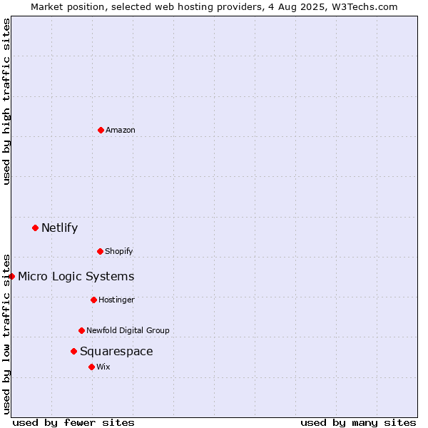 Market position of Squarespace vs. Netlify vs. Micro Logic Systems