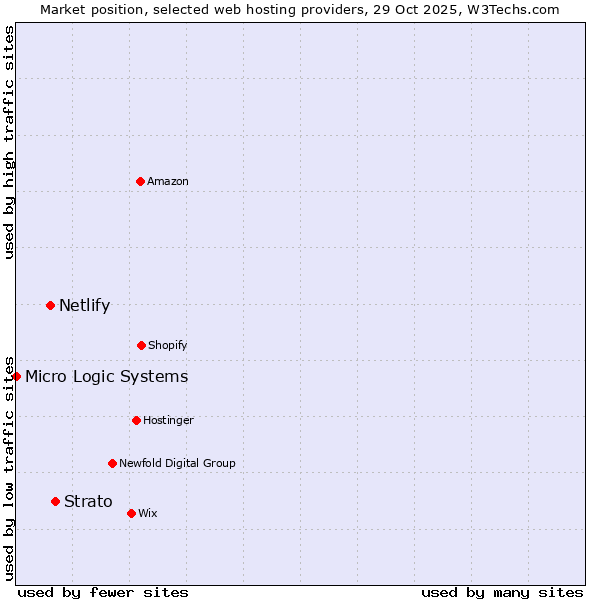 Market position of Strato vs. Netlify vs. Micro Logic Systems