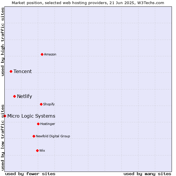 Market position of Netlify vs. Tencent vs. Micro Logic Systems