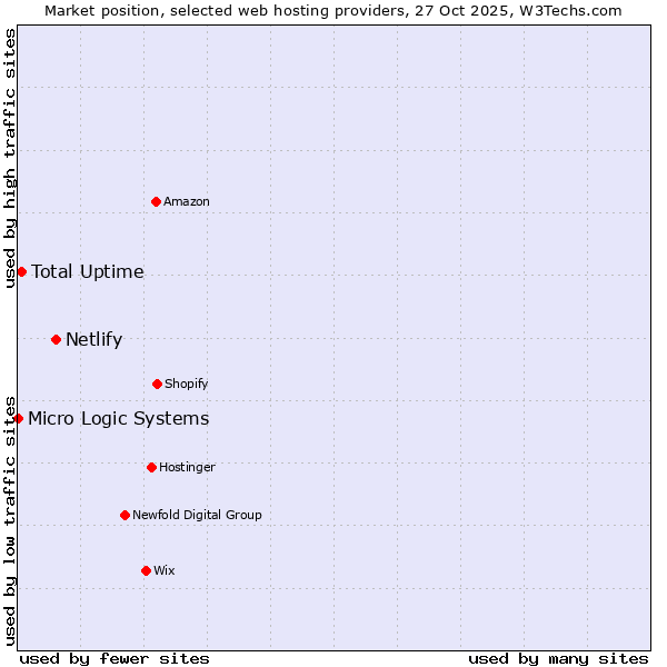 Market position of Netlify vs. Total Uptime vs. Micro Logic Systems