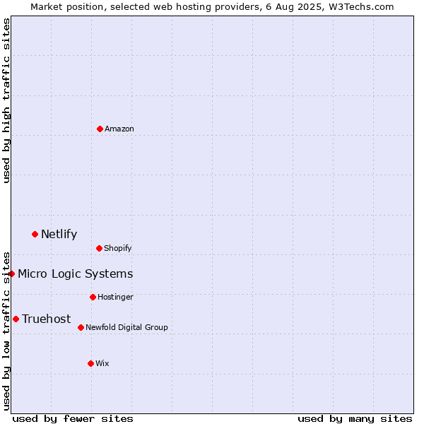Market position of Netlify vs. Truehost vs. Micro Logic Systems