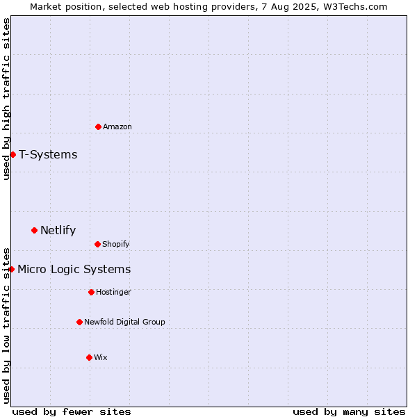 Market position of Netlify vs. T-Systems vs. Micro Logic Systems