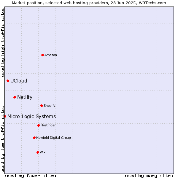 Market position of Netlify vs. UCloud vs. Micro Logic Systems