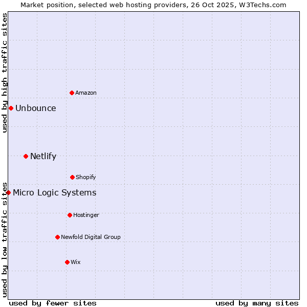 Market position of Netlify vs. Unbounce vs. Micro Logic Systems