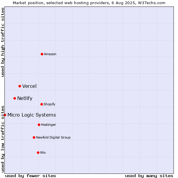 Market position of Vercel vs. Netlify vs. Micro Logic Systems