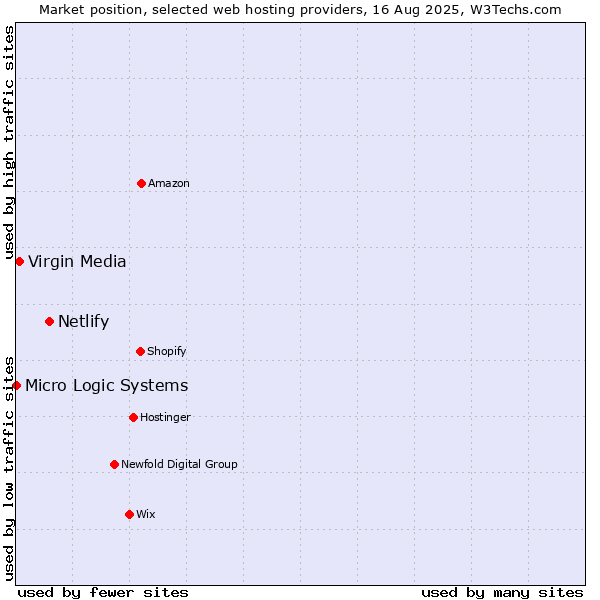 Market position of Netlify vs. Virgin Media vs. Micro Logic Systems