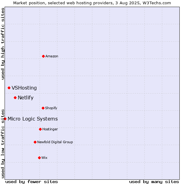 Market position of Netlify vs. VSHosting vs. Micro Logic Systems