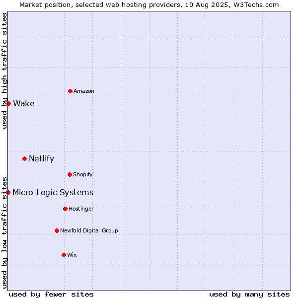 Market position of Netlify vs. Wake vs. Micro Logic Systems