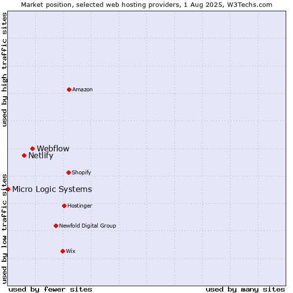 Market position of Webflow vs. Netlify vs. Micro Logic Systems