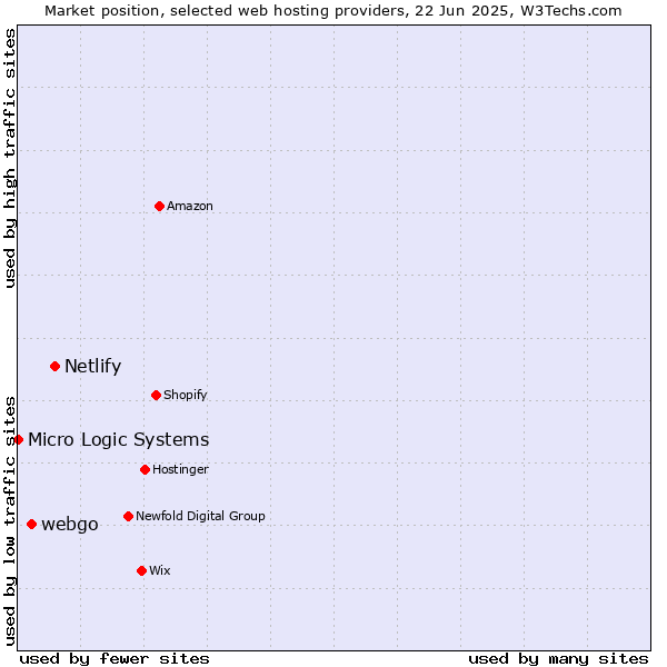 Market position of Netlify vs. webgo vs. Micro Logic Systems