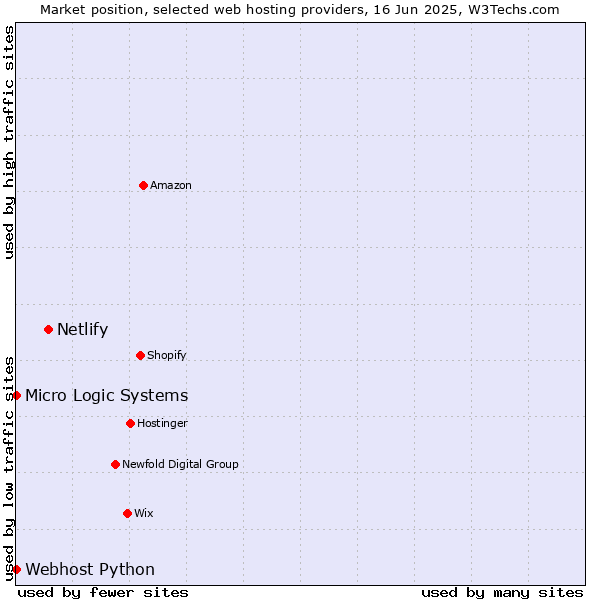 Market position of Netlify vs. Webhost Python vs. Micro Logic Systems