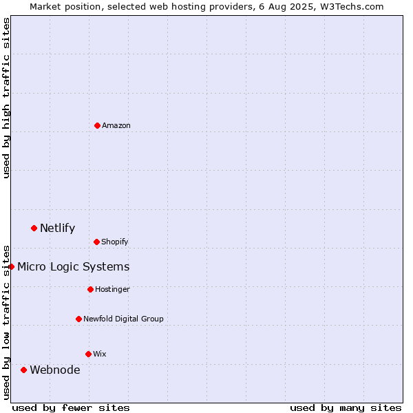 Market position of Netlify vs. Webnode vs. Micro Logic Systems