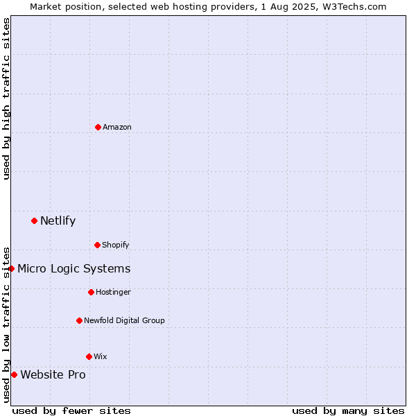 Market position of Netlify vs. Website Pro vs. Micro Logic Systems
