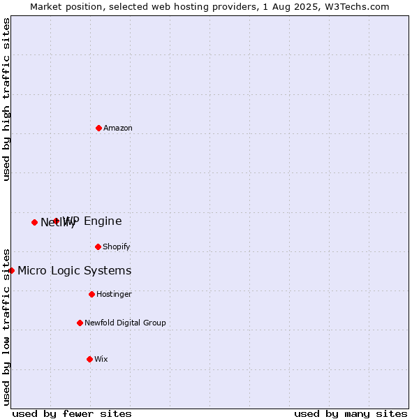Market position of WP Engine vs. Netlify vs. Micro Logic Systems