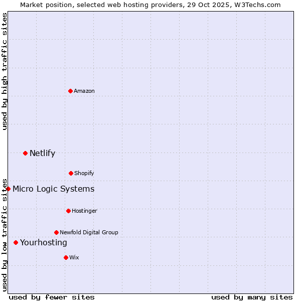 Market position of Netlify vs. Yourhosting vs. Micro Logic Systems