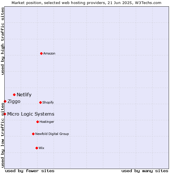 Market position of Netlify vs. Ziggo vs. Micro Logic Systems