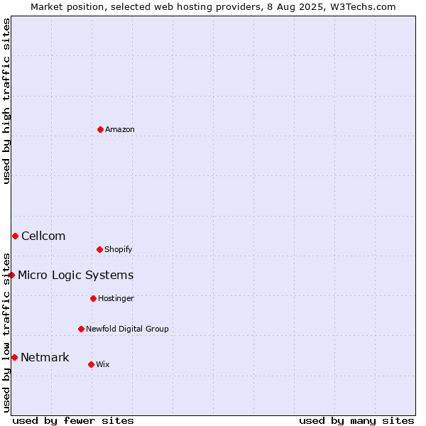 Market position of Cellcom vs. Netmark vs. Micro Logic Systems