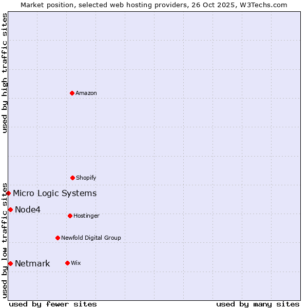 Market position of Node4 vs. Netmark vs. Micro Logic Systems