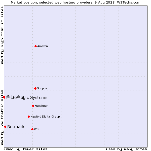 Market position of Netmark vs. Octenium vs. Micro Logic Systems