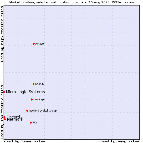 Market position of Netmark vs. Oncord vs. Micro Logic Systems