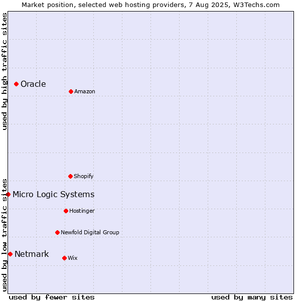 Market position of Oracle vs. Netmark vs. Micro Logic Systems
