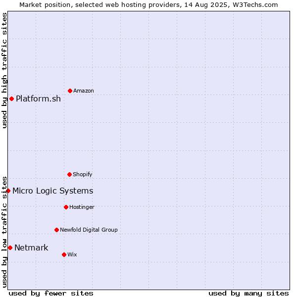 Market position of Platform.sh vs. Netmark vs. Micro Logic Systems