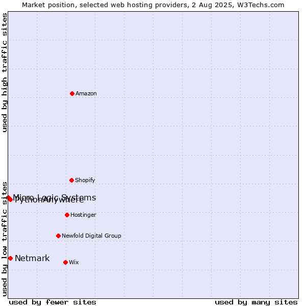 Market position of Netmark vs. PythonAnywhere vs. Micro Logic Systems