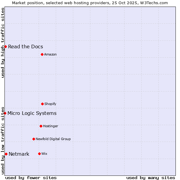 Market position of Netmark vs. Read the Docs vs. Micro Logic Systems