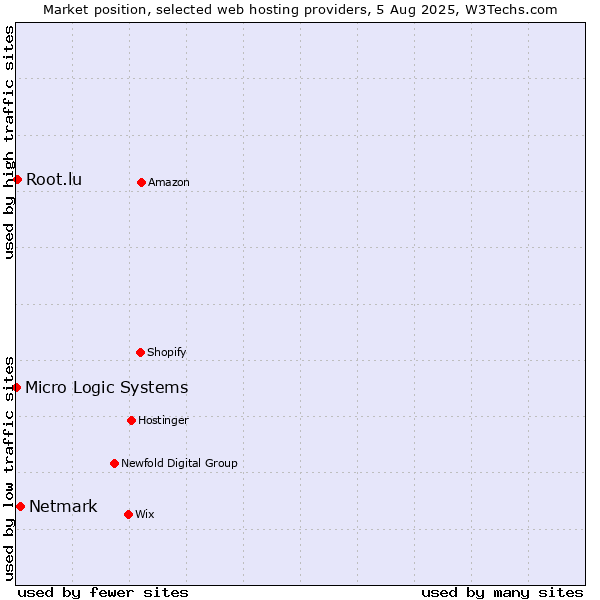 Market position of Netmark vs. Root.lu vs. Micro Logic Systems