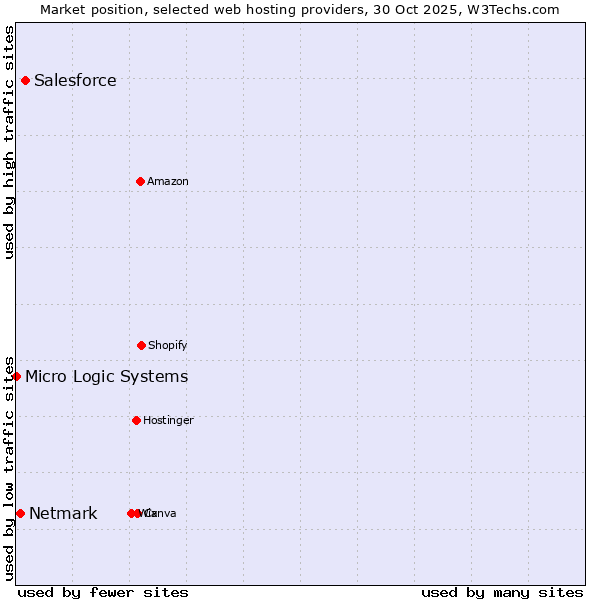 Market position of Salesforce vs. Netmark vs. Micro Logic Systems